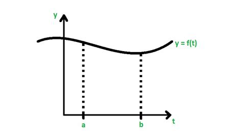 Fundamental Theorem of Calculus - GeeksforGeeks