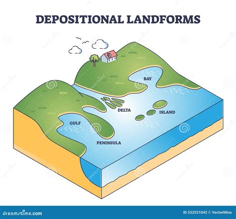 Depositional Landforms and Sediment Created Relief Area Types Outline Diagram Stock Vector ...