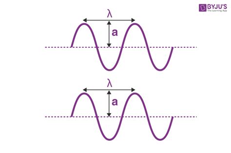 Interference of light - Condition and Types