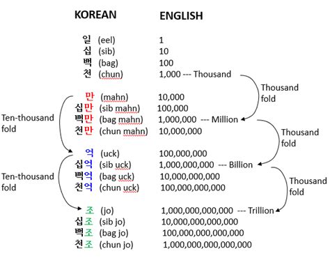 Counting Numbers in Korean – The Korean Numbering System