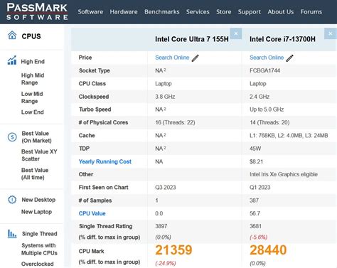 Intel Core Ultra 7 155H Performance in PassMark Benchmarks Do Not Impress