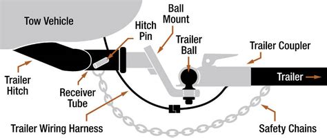 Parts of a Trailer Hitch - Essential Towing Equipment - Towing 101