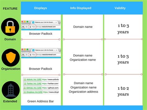 An Ultimate Guide to Types of SSL Certificates | What, Why & How