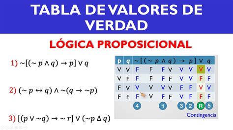 lebhaft Integral Zusammenarbeit tabla de proposiciones logicas Auszug Taste Ausfahrt