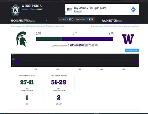 The History Between Washington and Michigan State – Realdawg.com