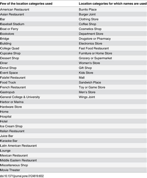 Examples of location categories used and the list of the categories for ...