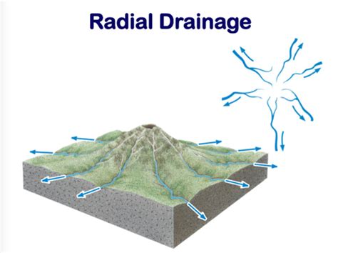 Radial Drainage Pattern