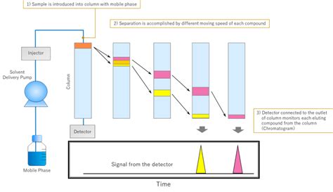 What is HPLC (High Performance Liquid Chromatography) ？ : SHIMADZU (Shimadzu Corporation)