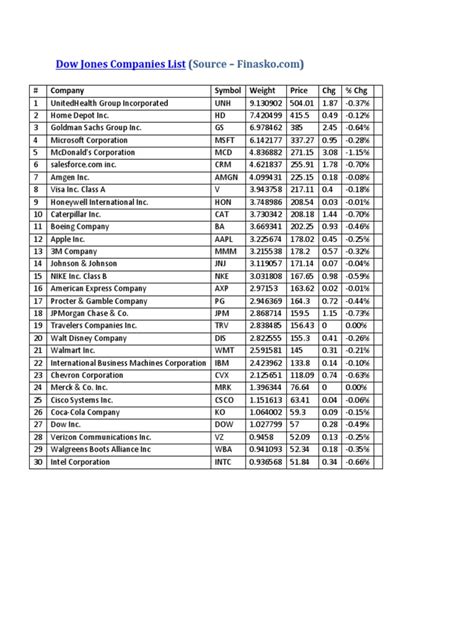 Dow Jones Companies List: # Company Symbol Weight Price CHG % CHG ...