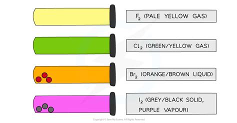 2.3.1 Physical Properties of Group 7 | AQA A Level Chemistry Revision Notes 2017 | Save My Exams