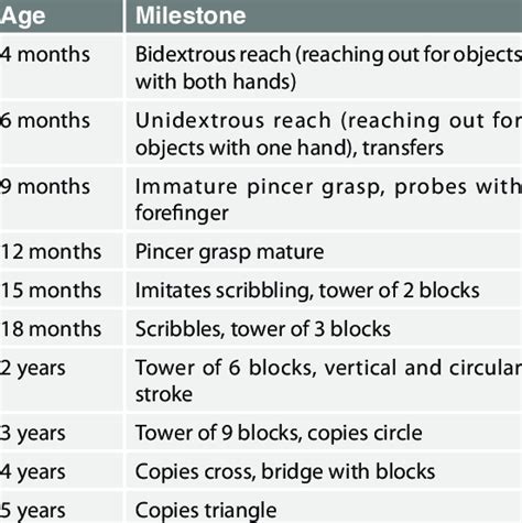 2: Key developmental milestones: Fine motor | Download Table