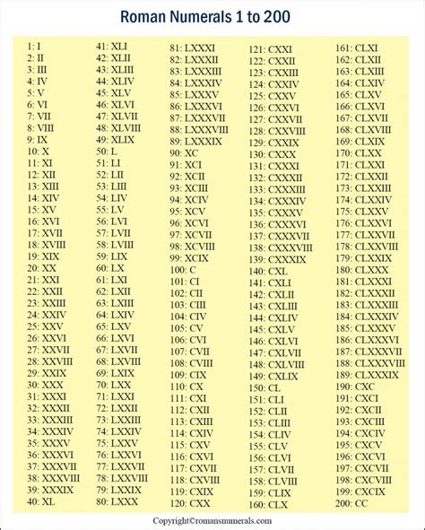 Roman Numerals 1-200 | Roman Numerals Pro