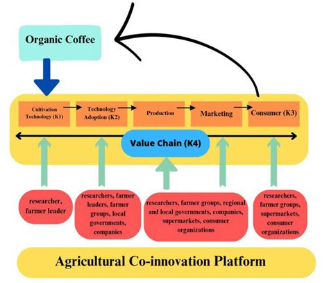 Organic Coffee Commodity Value Chain Based on Green Economy ...