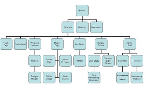 Jon's Journey: Church Hierarchical Leadership