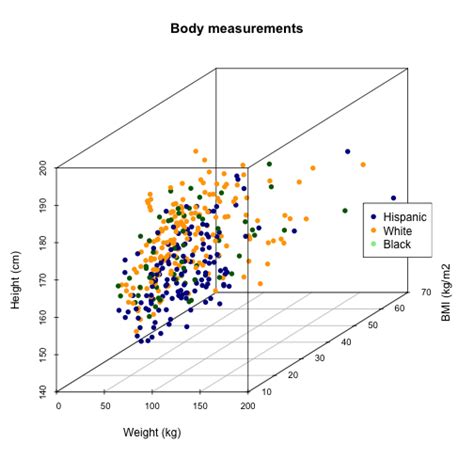 How to make 3D scatter plots with R: scatterplot3d package | DataScience+