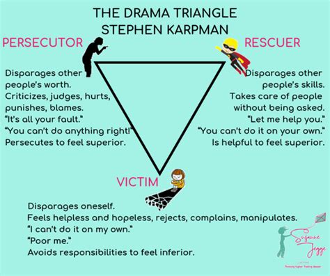 Karpman Drama Triangle-- a useful illustration of the dynamic in ...