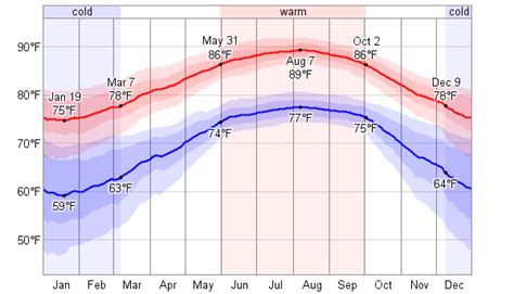 Average Weather For Homestead, Florida, USA - WeatherSpark