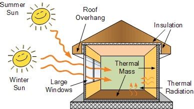 Passive Solar Building Design - 360 Building Solutions