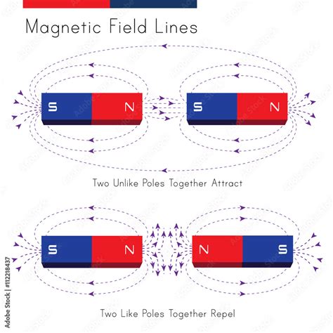 Shows a diagram of magnetic field in a situation of repelling and ...
