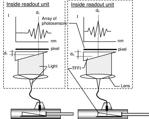 Displacement transducer working principle | Download Scientific Diagram