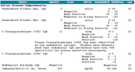 LabCorp Celiac Disease Comprehensive Panel - Test Results - Celiac.com