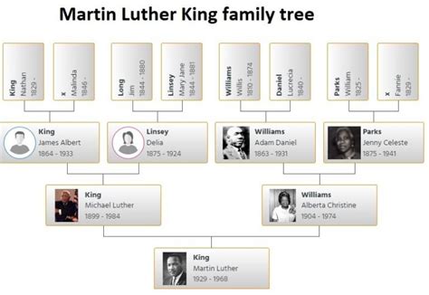 Martin Luther King Family Tree: Exploring the Genealogy of MLK