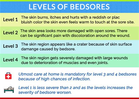 Bed Sores : Treatment, Stages and Prevention – Zorgers Blog