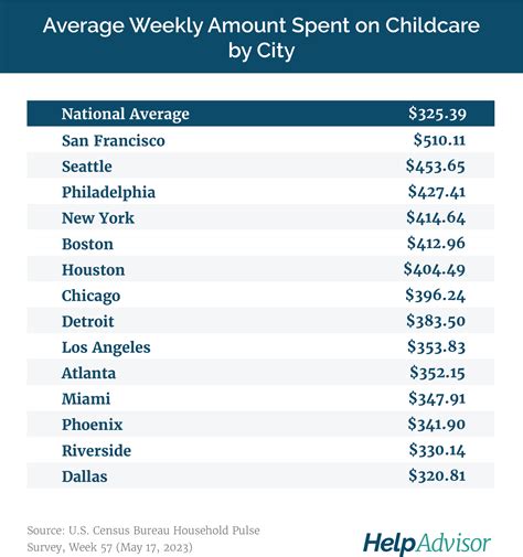 The Most Expensive States for Childcare | 2023 Costs by City and State