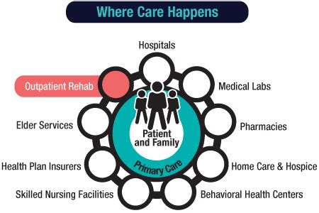 Outpatient Rehab – Healthcare Workforce Partnership