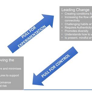 1: The Stacey Complexity Model, Source: Ashridge-ExecutiveEducation (2021a) | Download ...