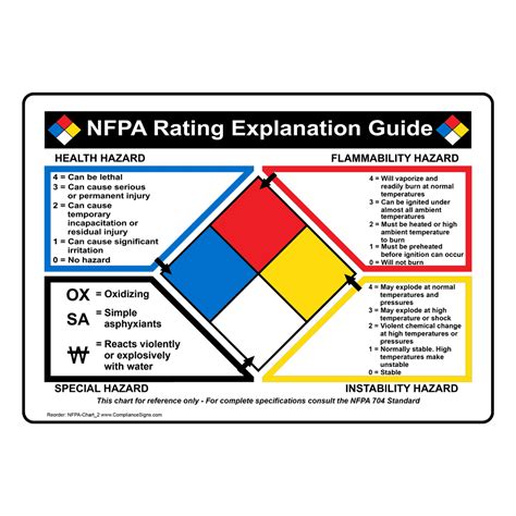 NFPA 704 NFPA Rating Guide Sign NFPA-Chart-2 NFPA Diamonds