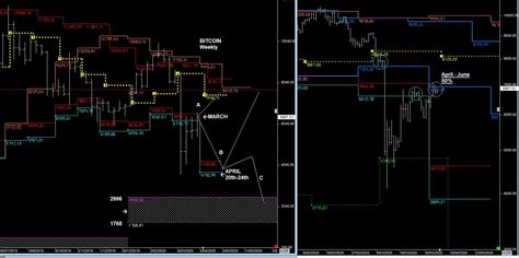 CRYPTO - BITCOIN ANALYSIS: BITCOIN CRYPTO 5th April 2020 Report