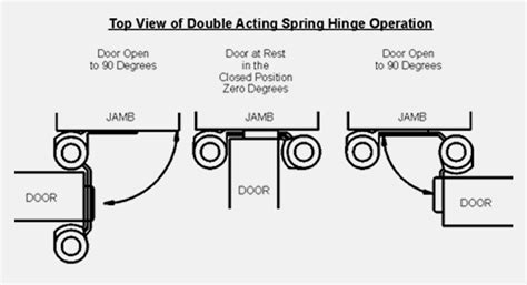 Jamb Mount Double Action Hinge – Reeb Learning Center