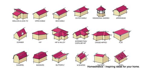 20 Most Popular Roof Types For Your Home | Roof shapes, Roof types, Roof styles