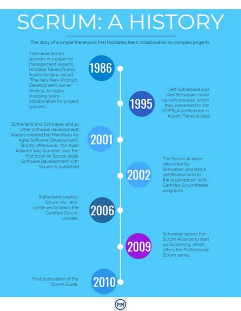 The Brief of History of Scrum - Media Maya