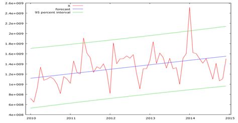 Forecast graph of linear trend | Download Scientific Diagram