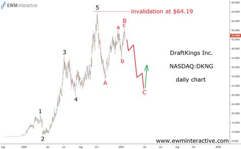 DraftKings On The Verge Of Another 40% Decline | Investing.com