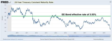 Series Ee Savings Bond Interest Rate - Dollar Keg