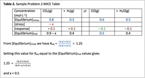 Quantitative LeChâtelier’s Principle: From ICE Table to MICE table ...