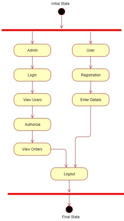 Online Pharmacy Management System Java Project - 1000 Projects