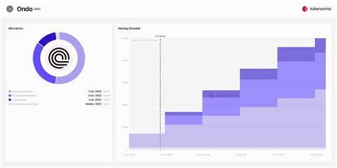 ONDO - Unlock Schedule & Tokenomics