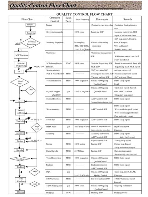 Quality Control Flow Chart | Industrial Processes | Industries