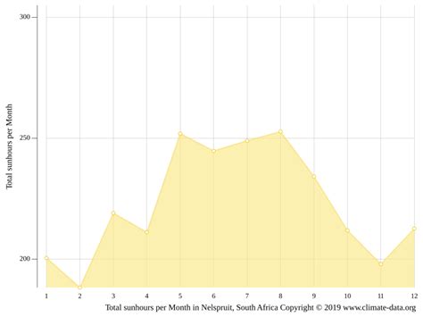 Nelspruit climate: Weather Nelspruit & temperature by month