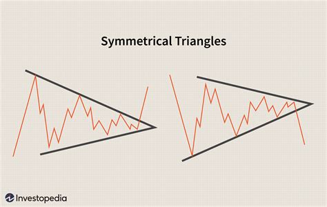 Triangles: A Short Study in Continuation Patterns