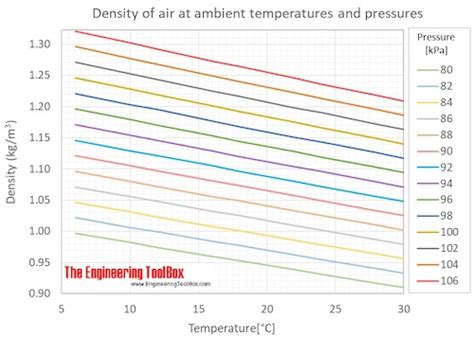 Density Of Air