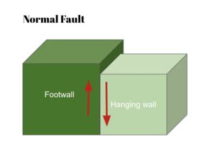 What is a Fault? | Fault Types & Diagram - Video & Lesson Transcript ...