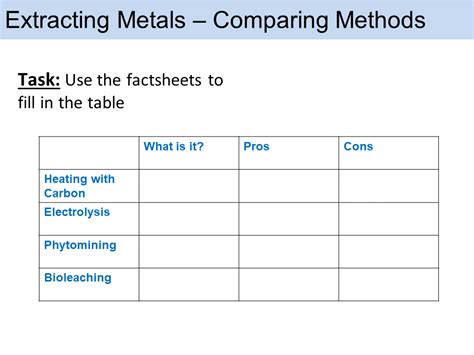 Extracting Metals (Extraction Methods) Edexcel 9-1 | Teaching Resources