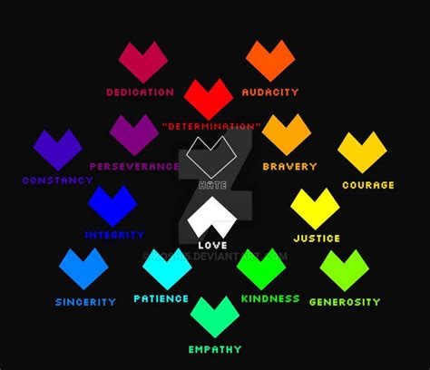 UNDERTALE Soul Traits Wheel + FANMADE Traits by Chabilulu on DeviantArt in 2022 | Undertale ...