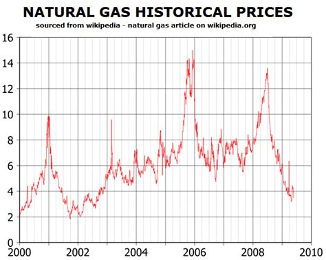 Natural Gas Historical Prices: Natural Gas Futures Trading: Options ...