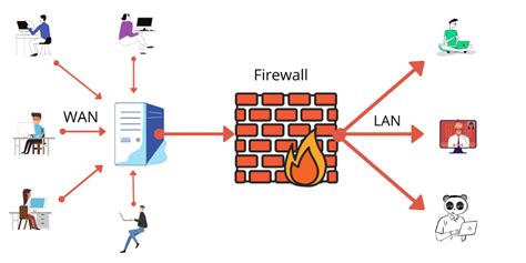 Tường Lửa Là Gì? Tất Tần Tật Thông Tin Cần Biết Về Firewall